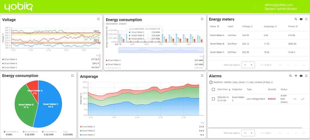 YOBI Cloud example dashboard showing voltage, electricity consumption, energy meters and alarms