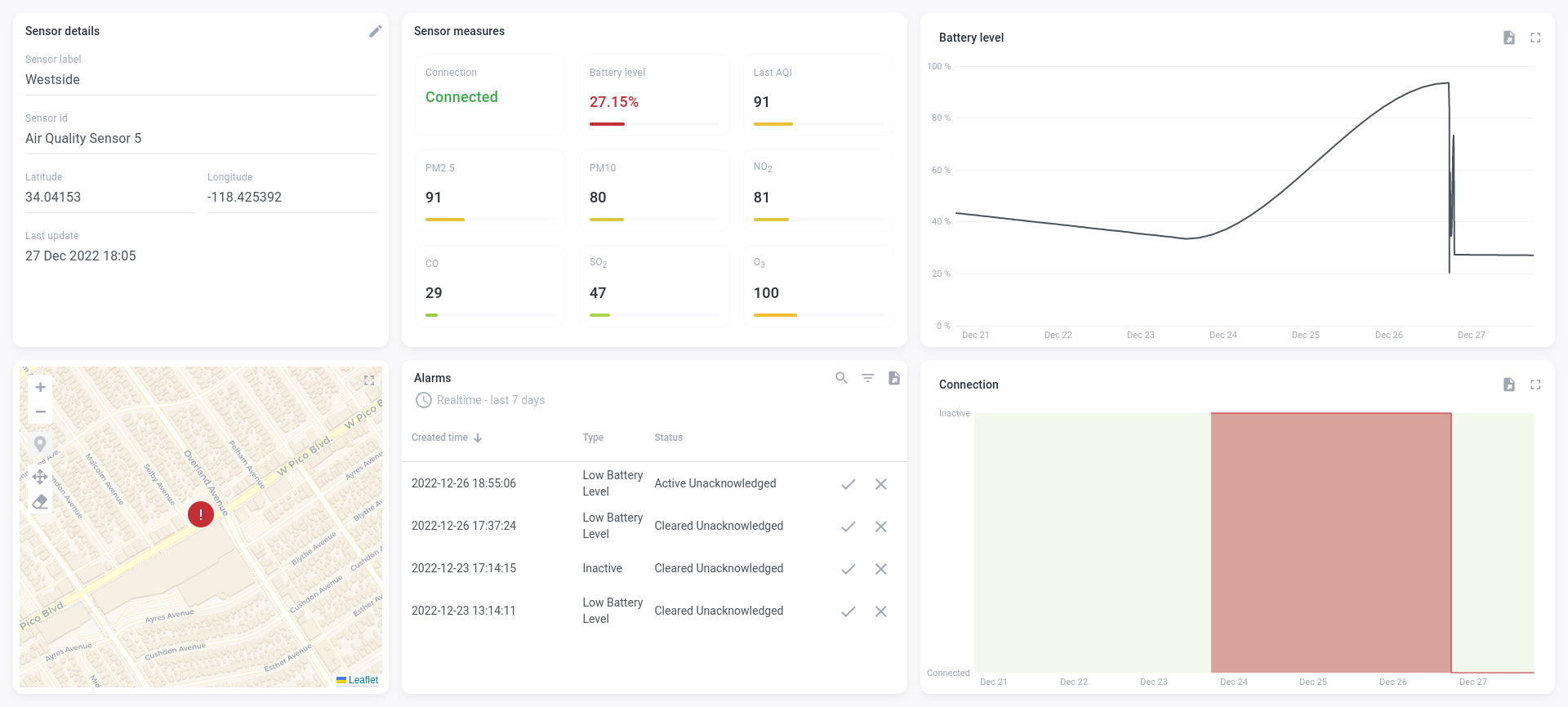 Sensor Measurement details